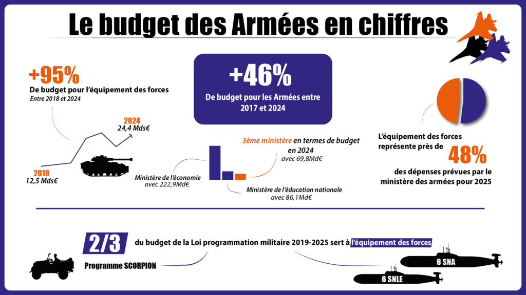 Infographie détaillée sur le budget des armées en quelques chiffres. Le budget des Armées a évolué de 46% entre 2017 et 2024. L'équipement des forces représente près de 48% des dépenses prévues par le ministère des armées pour 2025. +95% de budget pour l'équipement des forces entre 2018 et 2024. Deux tiers du budget de la loi programmation militaire 2019 - 2025 sert à l'équipement des forces.